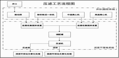 壓濾機(jī)在鉆井液固相控制中的應(yīng)用-板框廂式隔膜壓濾機(jī)