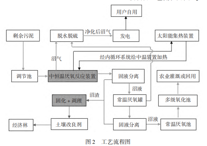 壓濾機應用市政污泥中溫厭氧消化產(chǎn)沼能力的工程試驗-板框廂式隔膜壓濾機